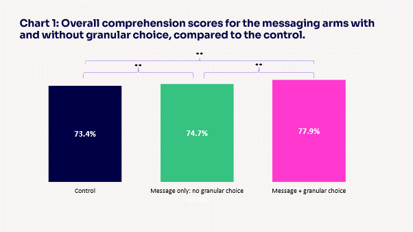 Overall-Comprehension-scores-for-messaging-arms-with-and-without-granular-choice