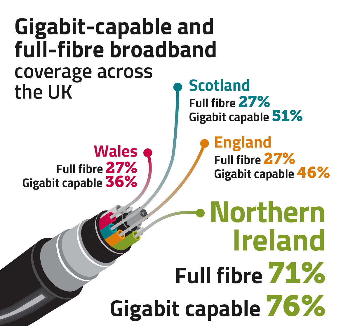 71% of homes in Northern Ireland have access to full-fibre broadband. 76% have access to Gigabit capable broadband.