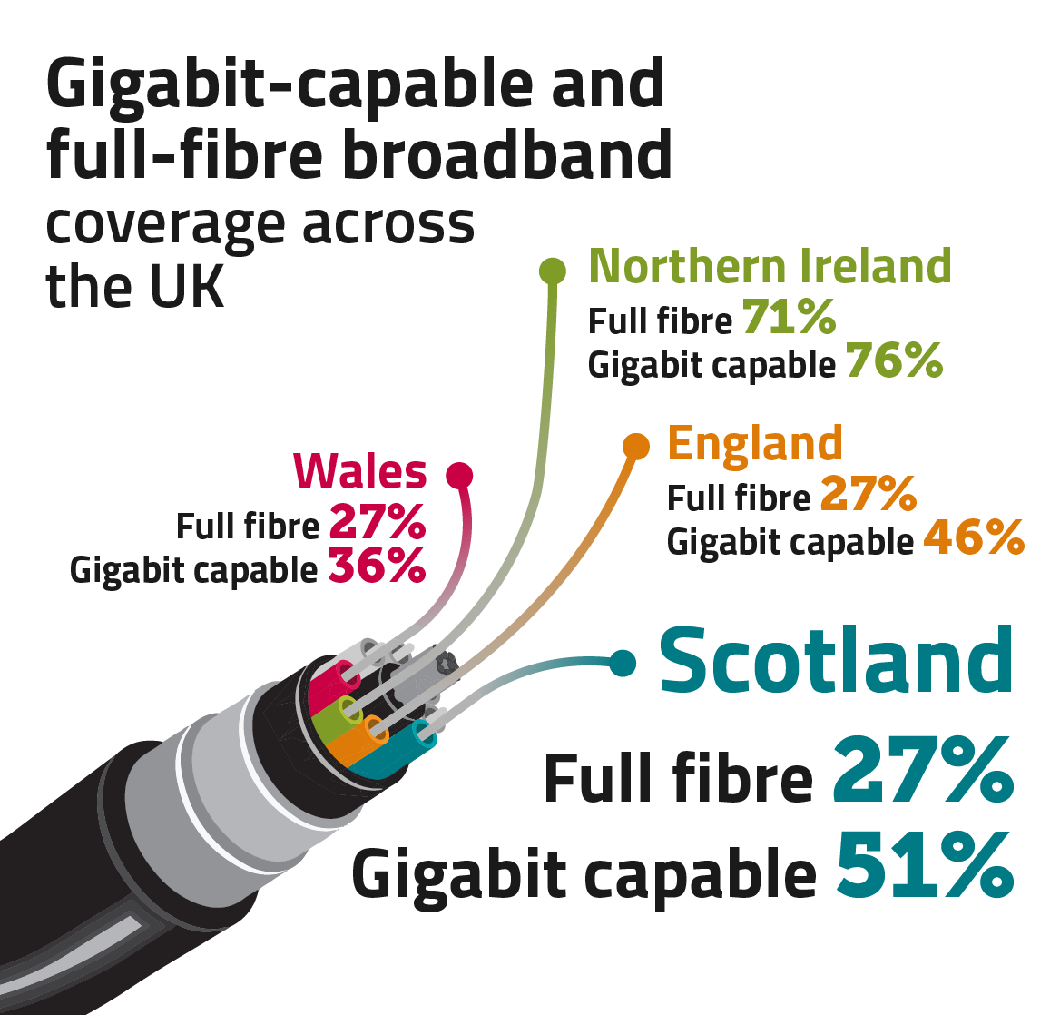 Full-fibre broadband is available to 27% of Scottish homes. 51% have access to Gigabit-capable broadband.