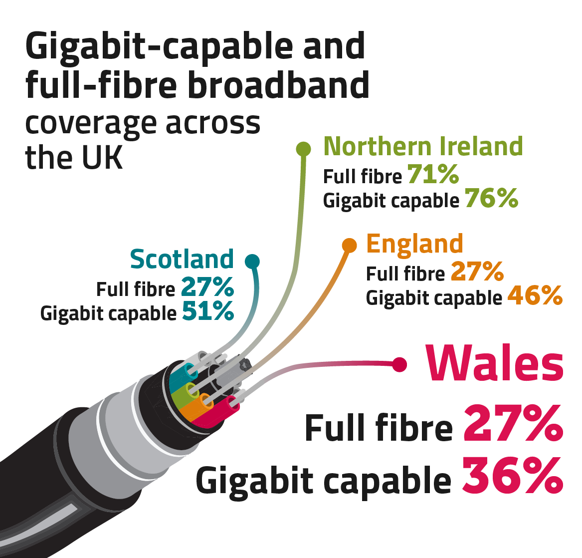 Gigabit-capable and full-fibre broadband in Wales