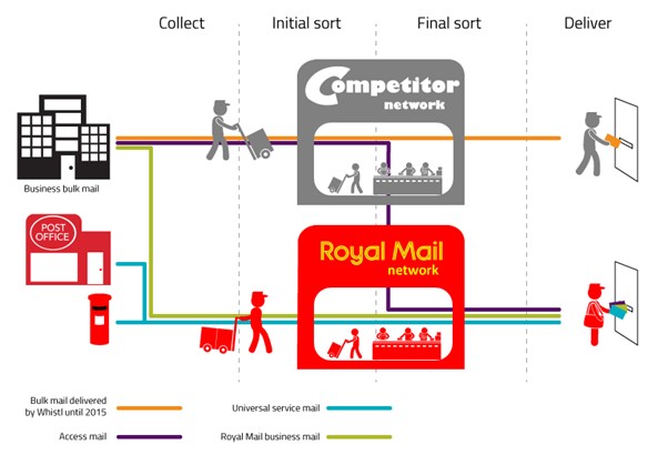 Different types of postal delivery