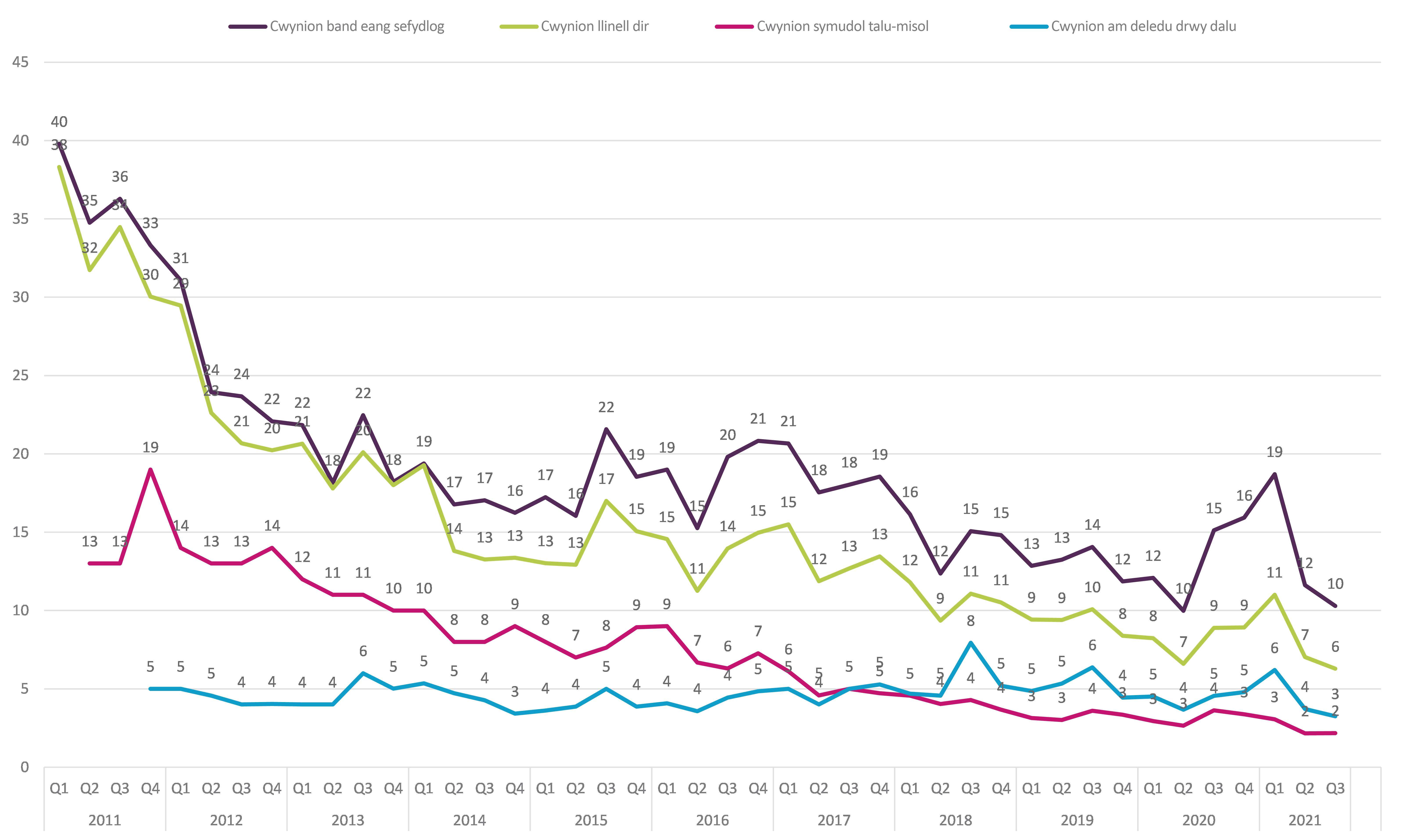 Graff yn dangos data tueddiadau ar gwynion preswyl gan ddefnyddwyr a dderbyniwyd gan Ofcom ar draws y llinell dir, band eang sefydlog, gwasanaethau symudol a theledu talu misol, gan ddarparwr cyfathrebu. Mae'n dangos nifer gymharol y cwynion fesul sector fesul 100,000 o danysgrifwyr ar gyfer cyfnod C1 2011 – C3 2021. Gostyngodd nifer gymharol y cwynion fesul 100,000 o danysgrifwyr ar gyfer band eang sefydlog o 12 i 10, llinell dir o 7 i 6, a thalu teledu o 4 i 3. Arhosodd tâl symudol bob mis yr un fath sef 2.