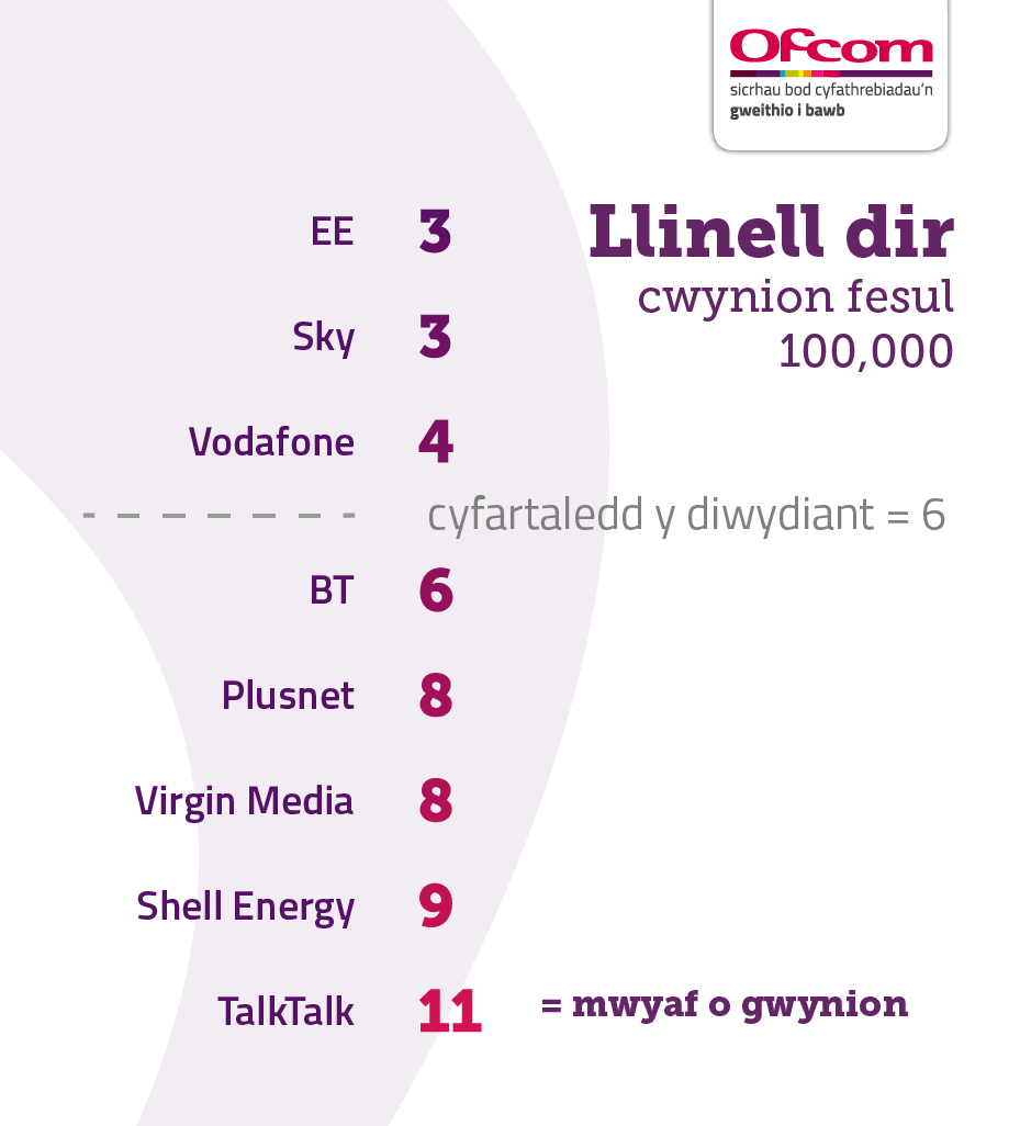 Table showing landline complaints per 100,000 subscribers. It illustrates the providers receiving the fewest complaints at the top of the table and those receiving the most complaints are placed at the bottom of the table. The results are as follows: EE 3, Sky 3, Vodafone 4, industry average 6, BT 6, Plusnet 8, Virgin Media 8, Shell Energy 9, TalkTalk 11.