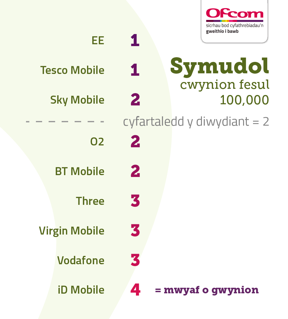 Table showing mobile complaints per 100,000 subscribers. It illustrates the providers receiving the fewest complaints at the top of the table and those receiving the most complaints are placed at the bottom of the table. The results are as follows: EE 1, Tesco Mobile 1, Sky Mobile 2, industry average 2, O2 2, BT Mobile 2, Three 3, Virgin Media 3, Vodafone 3, and iD Mobile 4.