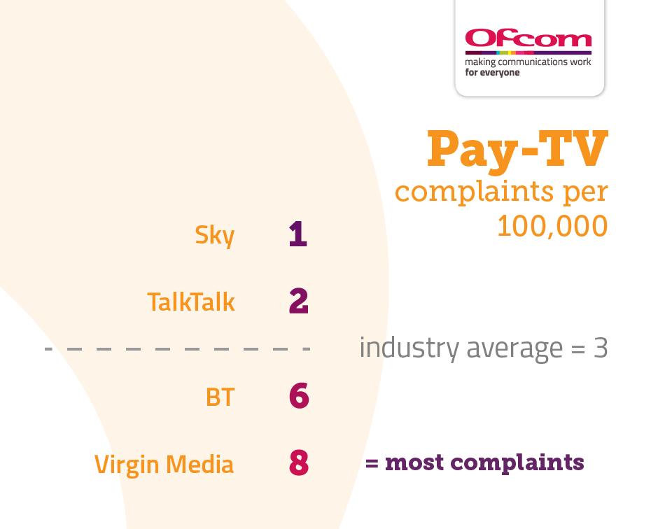 Table showing pay-TV complaints per 100,000 subscribers. It illustrates the providers receiving the fewest complaints at the top of the table and those receiving the most complaints are placed at the bottom of the table. The results are as follows: Sky 1, TalkTalk 2, industry average 3, BT 6, and Virgin Media 8.