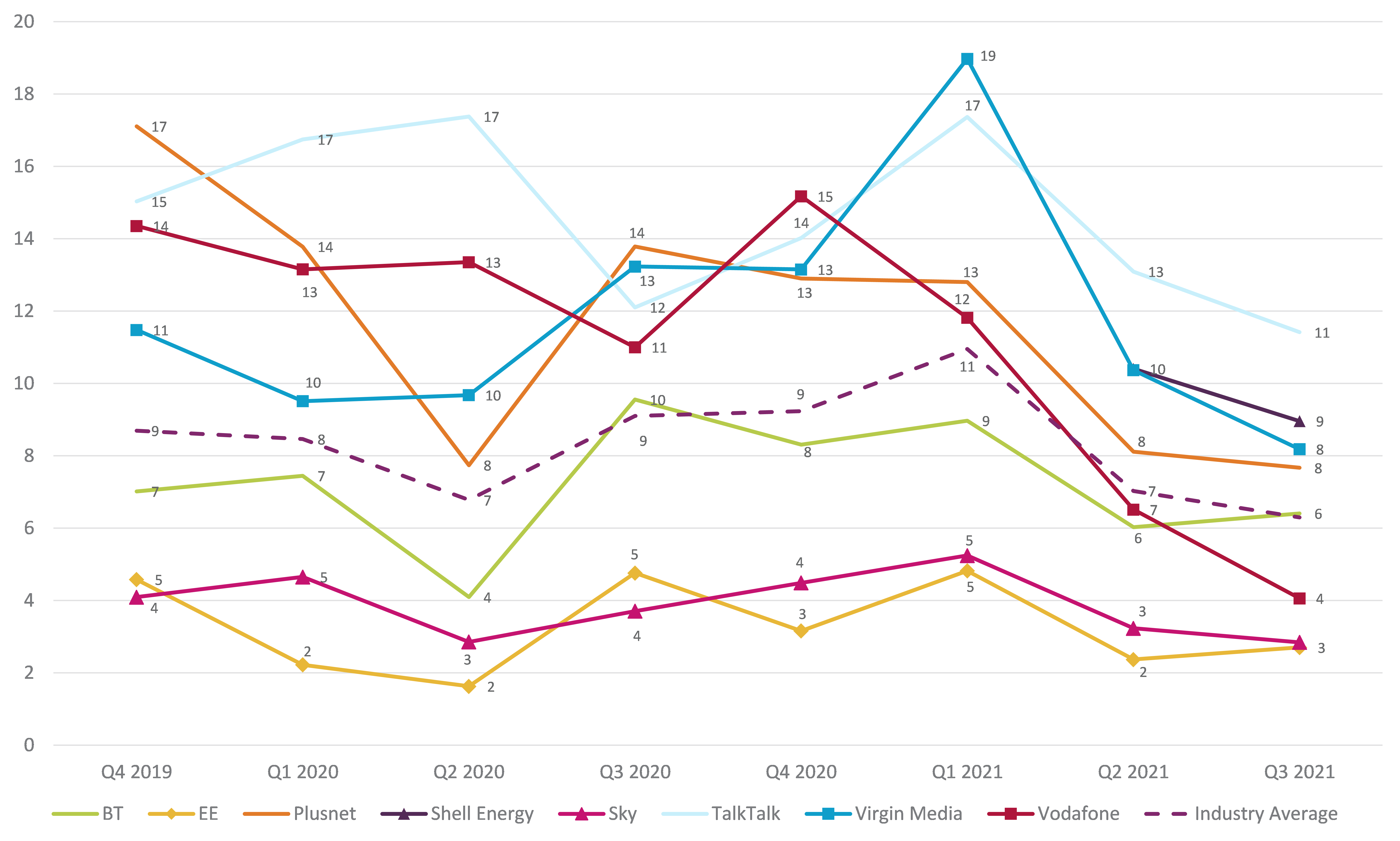 Graph showing trend data on residential consumer complaints received by Ofcom across landline by communications provider.   It shows the landline complaints per 100,000 subscribers for the Q4 2019 – Q3 2021 period.   TalkTalk generated the highest volume of landline complaints (at 11) in Q3 2021 followed by Shell Energy at 9.    EE and Sky generated the lowest volume of landline complaints at 3.