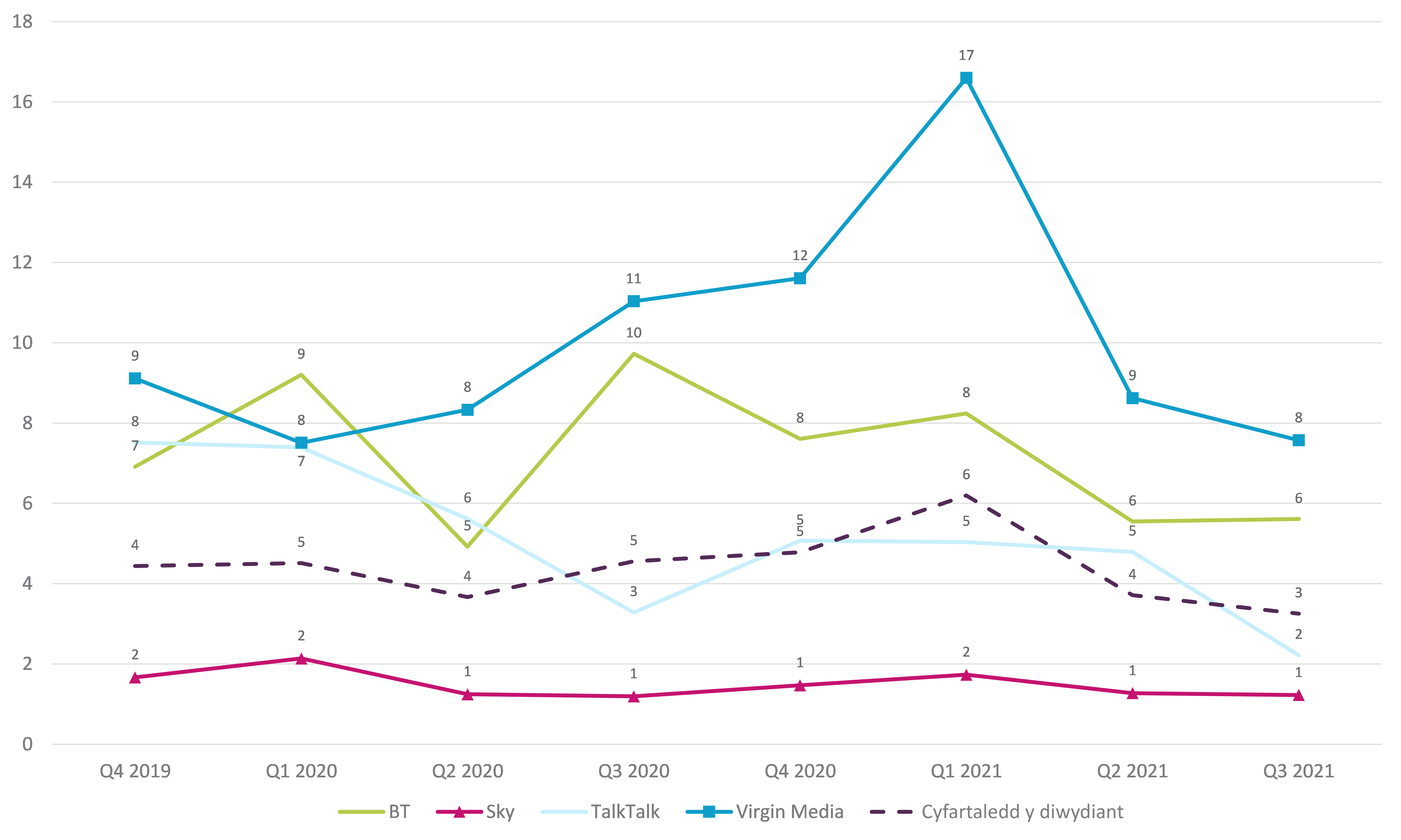 Graph showing trend data on residential consumer complaints received by Ofcom across pay tv by communications provider.   It shows the pay tv complaints per 100,000 subscribers for the Q4 2019 – Q3 2021 period.   Virgin Media generated the highest volume of pay-tv complaints (at 8) in Q3 2021 followed by TalkTalk at 6.  Sky generated the lowest volume of complaints at 1.