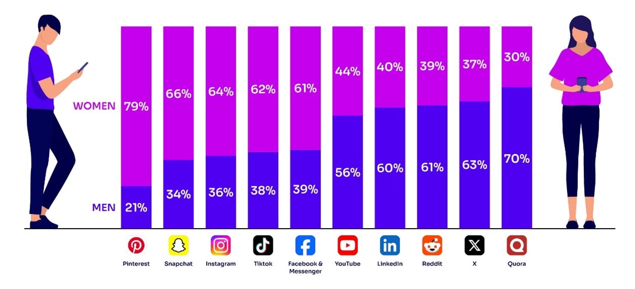 Difference in men and women use of social media