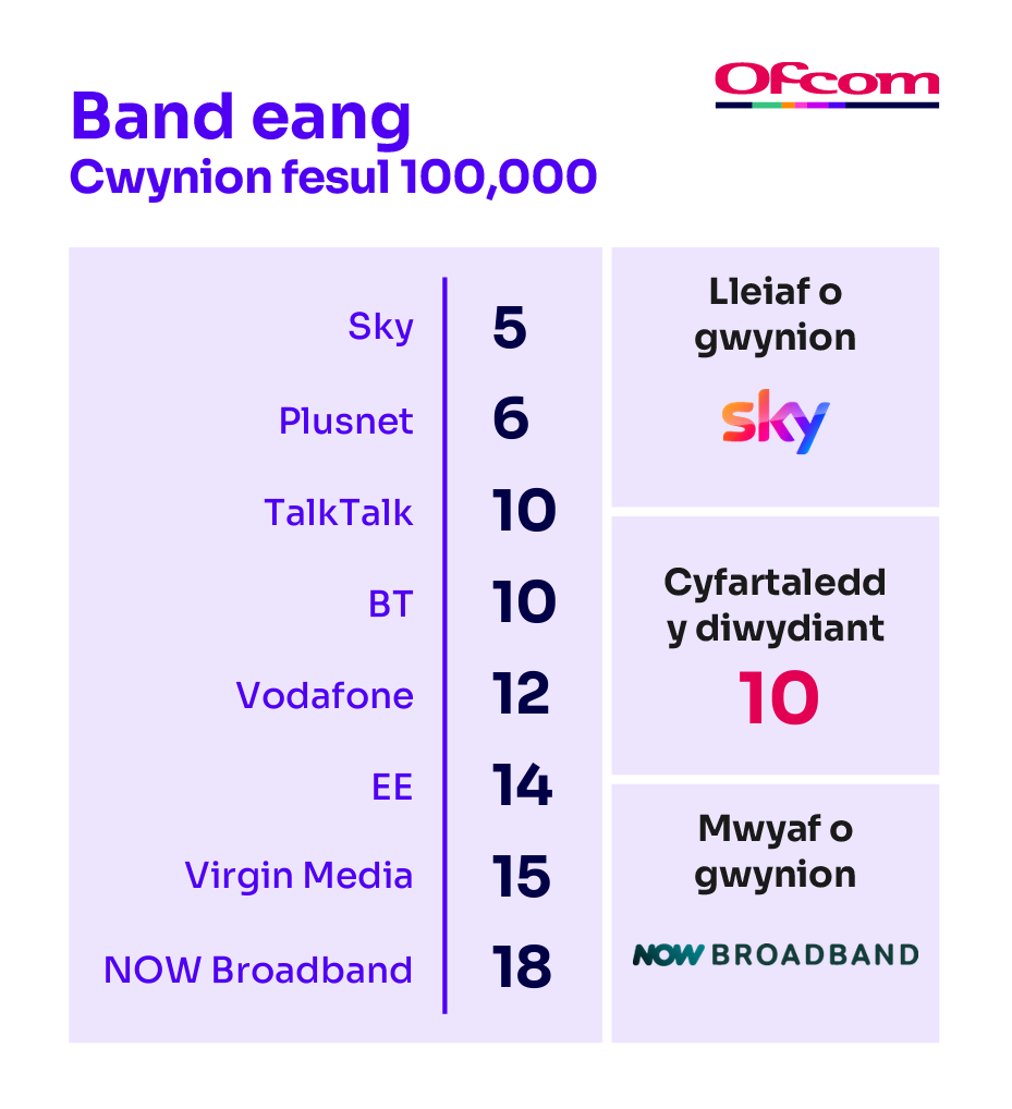 Cwynion am fand eang fesul 100,000 o danysgrifwyr. Mae’n dangos y darparwyr sy’n cael y nifer lleiaf o gwynion ar frig y tabl a’r rhai sy’n cael y nifer mwyaf o gwynion ar waelod y tabl.