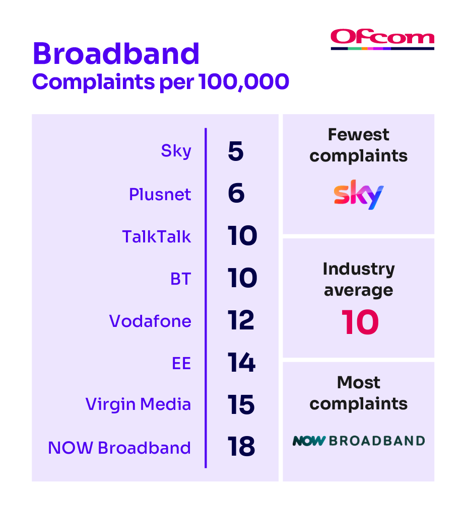 Broadband complaints per 100,000 subscribers. It illustrates the providers receiving the fewest complaints at the top of the table and those receiving the most complaints are placed at the bottom of the table.