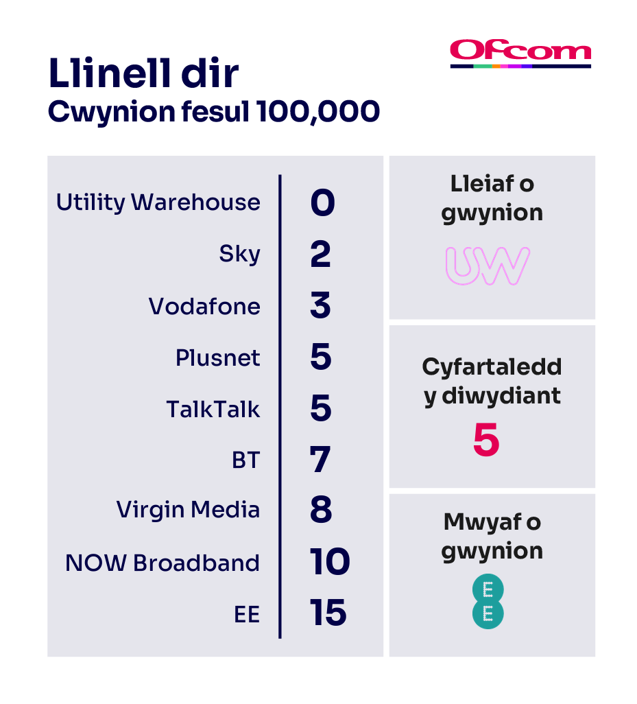 Cwynion am ffonau tŷ fesul 100,000 o danysgrifwyr. Mae’n dangos y darparwyr sy’n cael y nifer lleiaf o gwynion ar frig y tabl a’r rhai sy’n cael y nifer mwyaf o gwynion ar waelod y tabl.