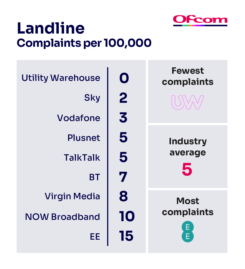 Landline complaints per 100,000 subscribers. It illustrates the providers receiving the fewest complaints at the top of the table and those receiving the most complaints are placed at the bottom of the table.