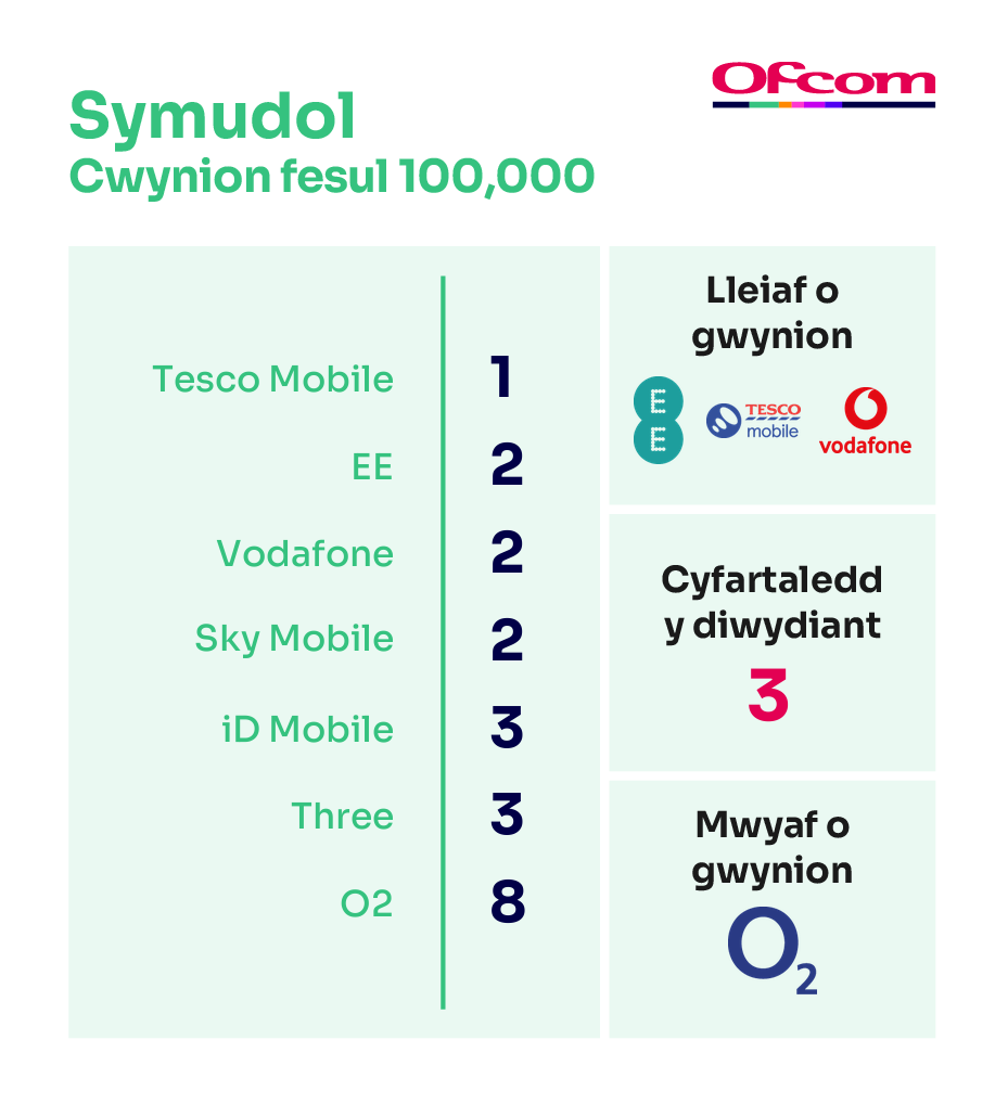 Cwynion am ffonau symudol fesul 100,000 o danysgrifwyr. Mae’n dangos y darparwyr sy’n cael y nifer lleiaf o gwynion ar frig y tabl a’r rhai sy’n cael y nifer mwyaf o gwynion ar waelod y tabl.