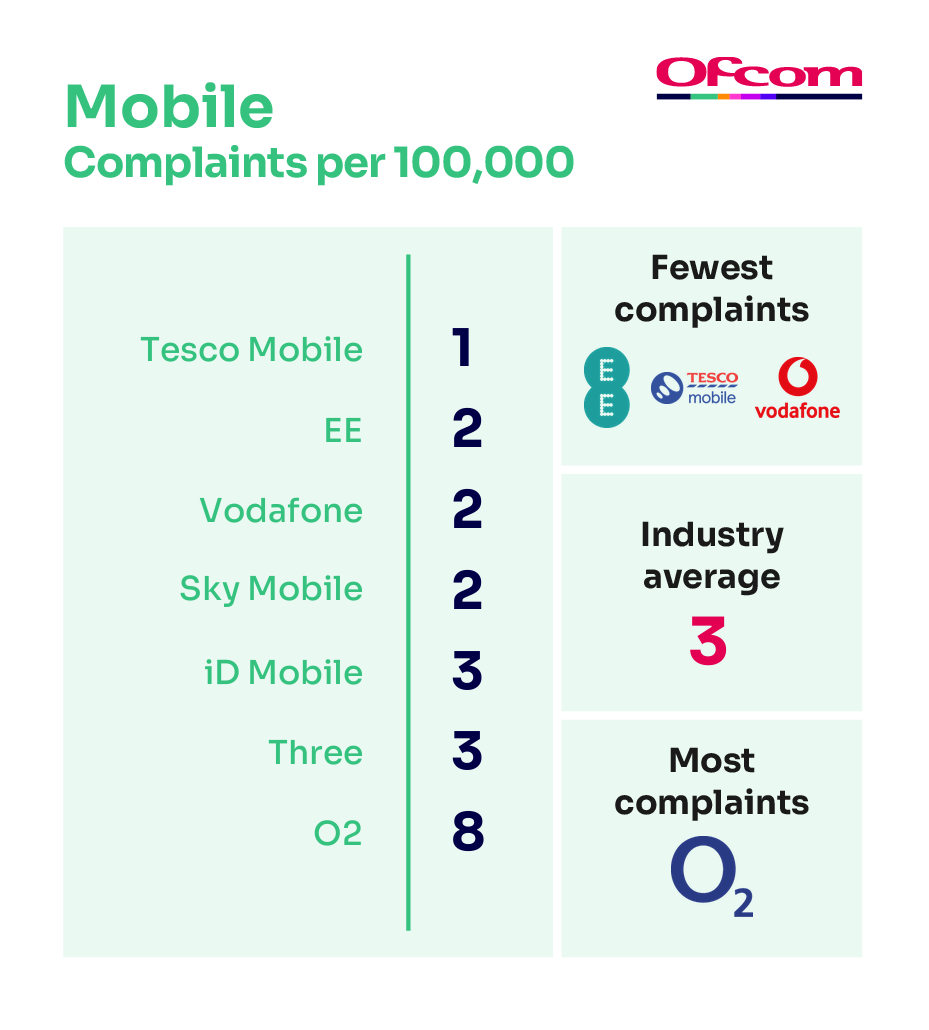 Mobile complaints per 100,000 subscribers. It illustrates the providers receiving the fewest complaints at the top of the table and those receiving the most complaints are placed at the bottom of the table.