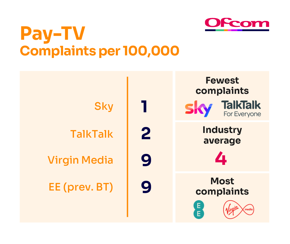 Pay-tv complaints per 100,000 subscribers. It illustrates the providers receiving the fewest complaints at the top of the table and those receiving the most complaints are placed at the bottom of the table.