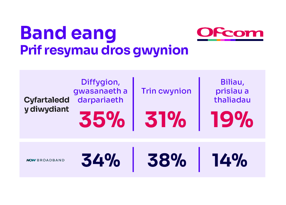 	Rhesymau dros gwyno am wasanaethau band eang. Mae'n dangos y prif resymau dros gwyno ar gyfer cyfartaledd y diwydiant a'r darparwr sy'n perfformio waethaf