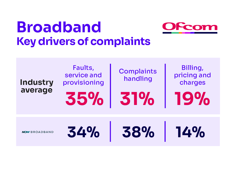 Reasons for complaining about broadband services. It shows the key complaints drivers for the industry average and the worst-performing provider.