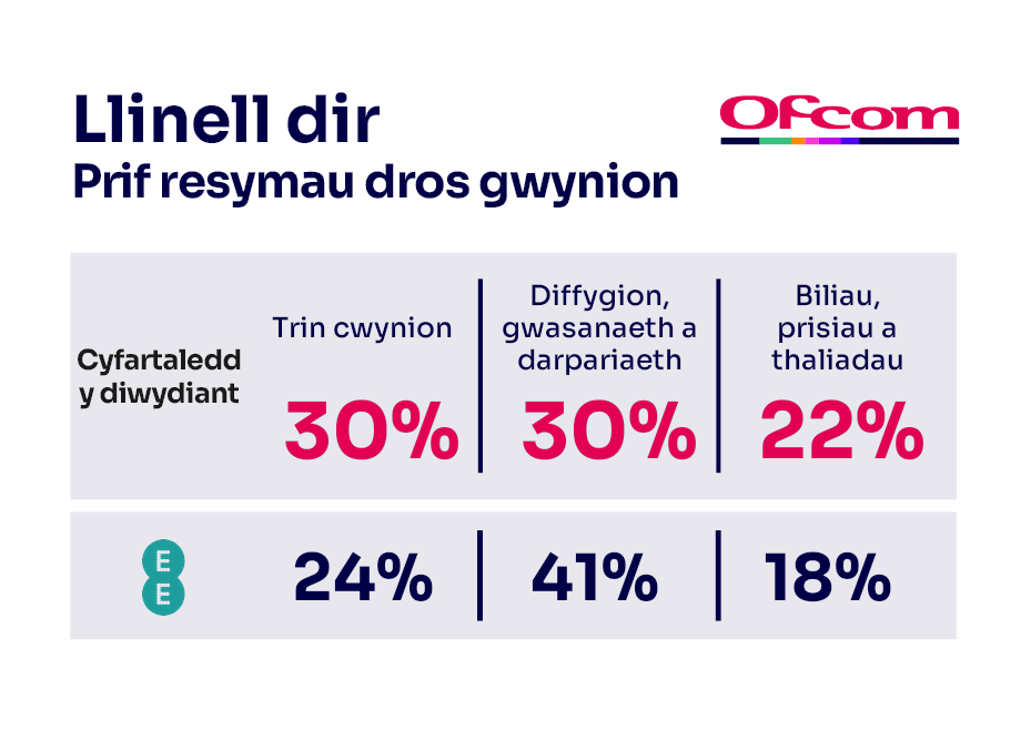 	Rhesymau dros gwyno am wasanaethau llinell dir. Mae'n dangos y prif resymau dros gwyno ar gyfer cyfartaledd y diwydiant a'r darparwr sy'n perfformio waethaf