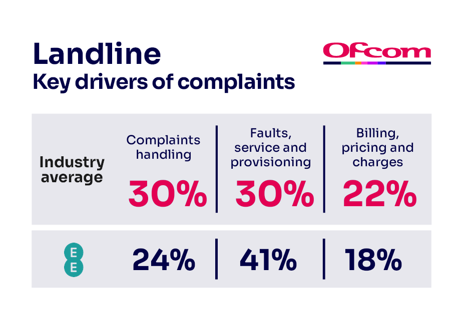 Reasons for complaining about landline services. It shows the key complaints drivers for the industry average and the worst-performing provider.