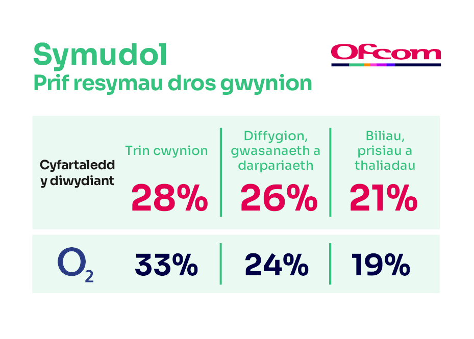 Rhesymau dros gwyno am wasanaethau symudol. Mae'n dangos y prif resymau dros gwyno ar gyfer cyfartaledd y diwydiant a'r darparwr sy'n perfformio waethaf