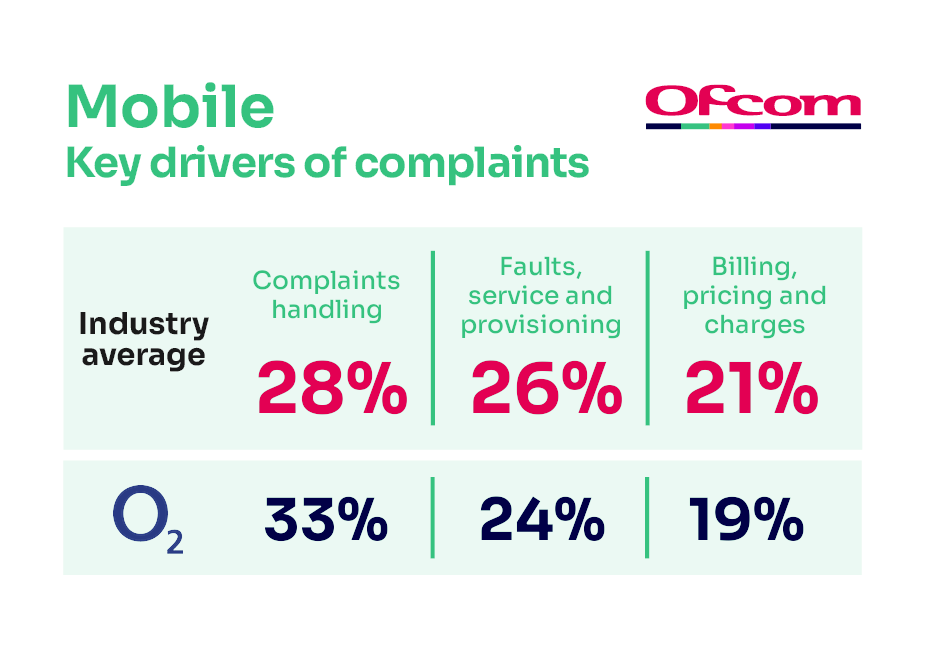 Reasons for complaining about mobile services. It shows the key complaints drivers for the industry average and the worst-performing provider.