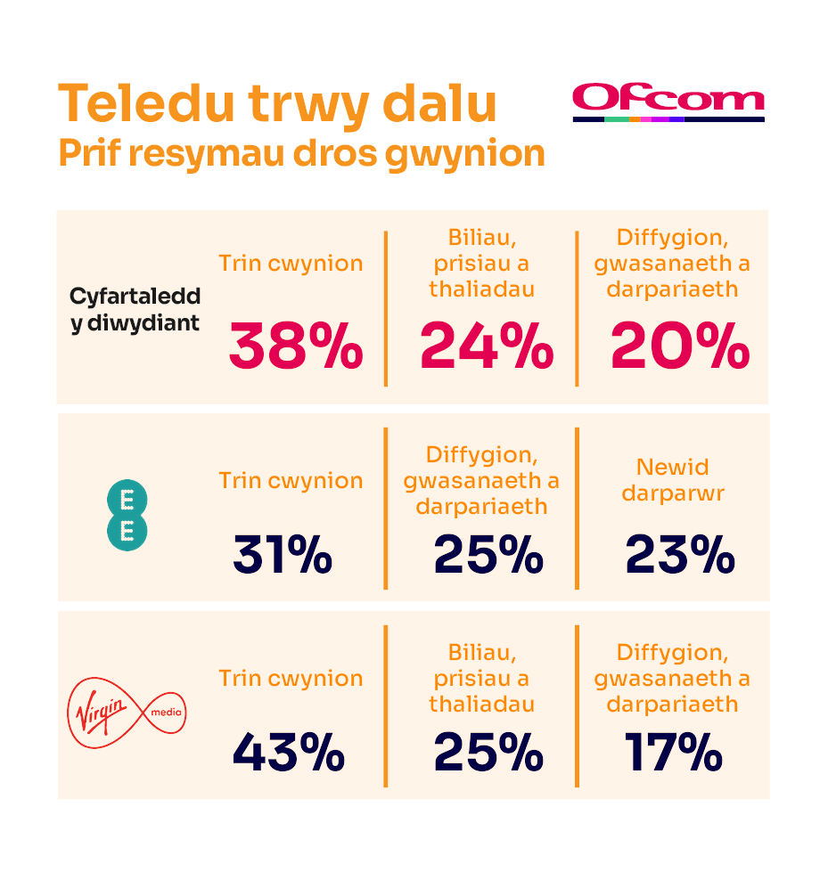 Rhesymau dros gwyno am wasanaethau teledu-drwy-dalu. Mae'n dangos y prif resymau dros gwyno ar gyfer cyfartaledd y diwydiant a'r darparwr sy'n perfformio waethaf.