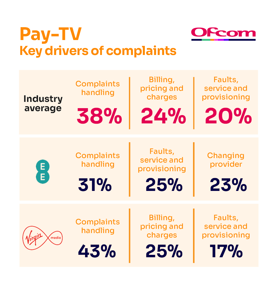 Reasons for complaining about pay-TV services. It shows the key complaints drivers for the industry average and the worst-performing provider.