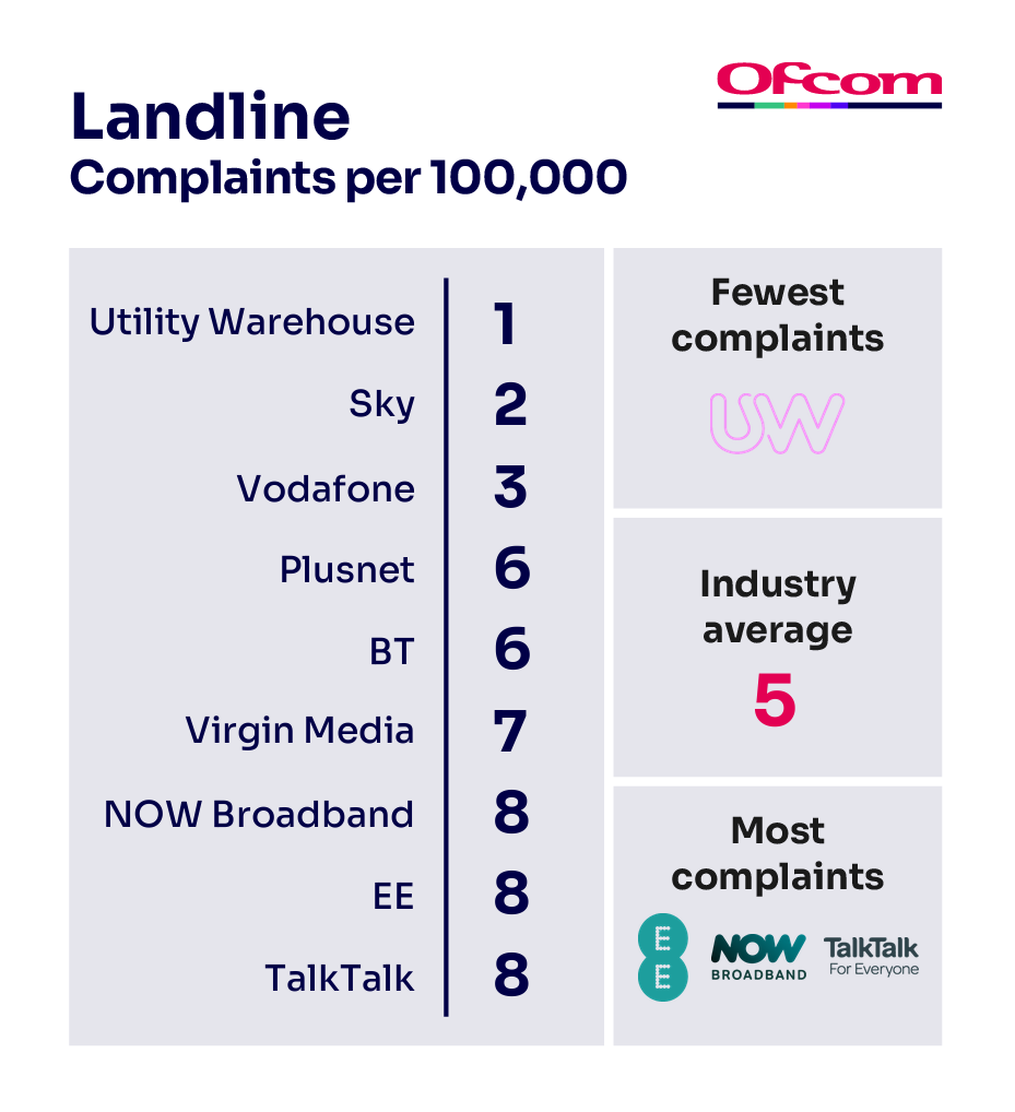 Landline complaints per 100,000 subscribers. It illustrates the providers receiving the fewest complaints at the top of the table and those receiving the most complaints are placed at the bottom of the table.