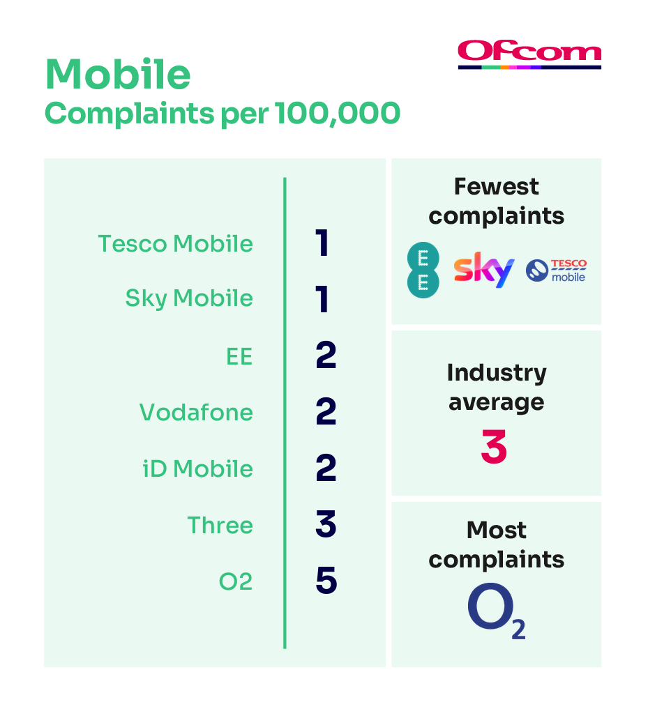 Mobile complaints per 100,000 subscribers. It illustrates the providers receiving the fewest complaints at the top of the table and those receiving the most complaints are placed at the bottom of the table.