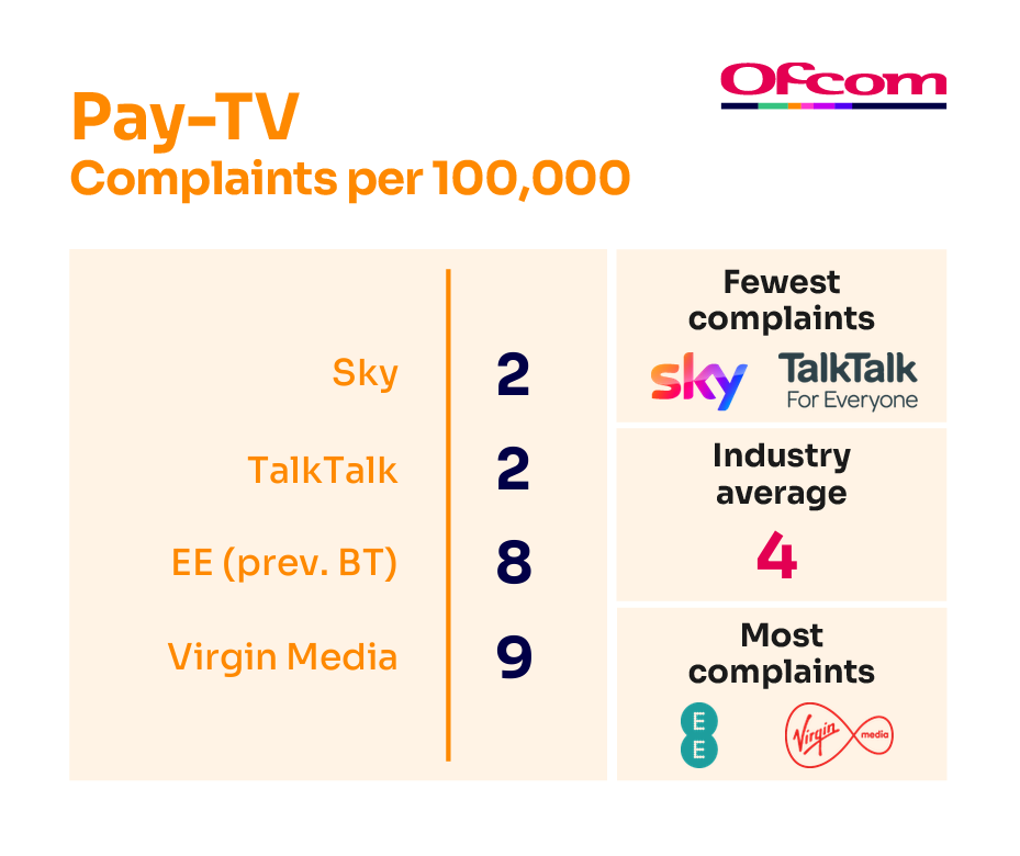 Pay-tv complaints per 100,000 subscribers. It illustrates the providers receiving the fewest complaints at the top of the table and those receiving the most complaints are placed at the bottom of the table.