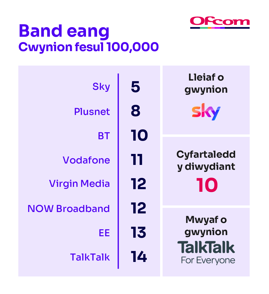 Cwynion am fand eang fesul 100,000 o danysgrifwyr. Mae’n dangos y darparwyr sy’n cael y nifer lleiaf o gwynion ar frig y tabl a’r rhai sy’n cael y nifer mwyaf o gwynion ar waelod y tabl.