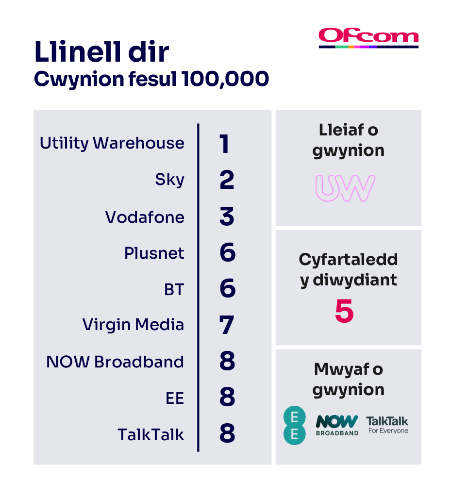 Cwynion am ffonau tŷ fesul 100,000 o danysgrifwyr. Mae’n dangos y darparwyr sy’n cael y nifer lleiaf o gwynion ar frig y tabl a’r rhai sy’n cael y nifer mwyaf o gwynion ar waelod y tabl.