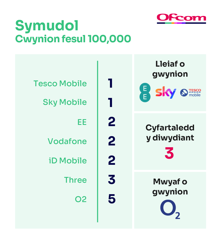 Cwynion am ffonau symudol fesul 100,000 o danysgrifwyr. Mae’n dangos y darparwyr sy’n cael y nifer lleiaf o gwynion ar frig y tabl a’r rhai sy’n cael y nifer mwyaf o gwynion ar waelod y tabl.