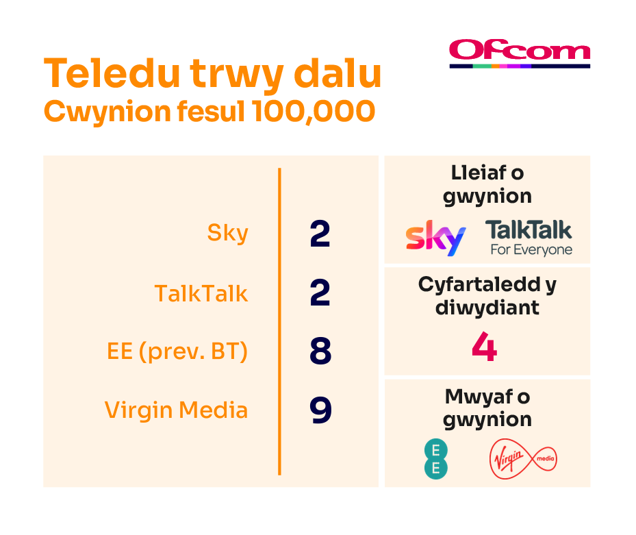 Cwynion am deledu-drwy-dalu fesul 100,000 o danysgrifwyr. Mae’n dangos y darparwyr sy’n cael y nifer lleiaf o gwynion ar frig y tabl a’r rhai sy’n cael y nifer mwyaf o gwynion ar waelod y tabl.