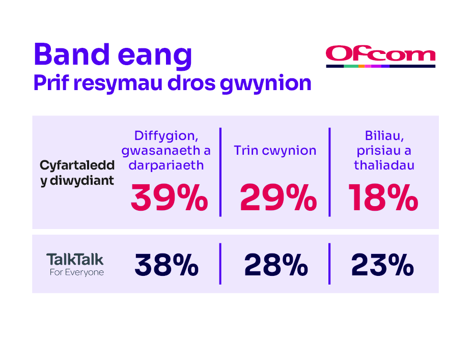 Rhesymau dros gwyno am wasanaethau band eang. Mae’n dangos y prif resymau dros gwyno ar gyfer cyfartaledd y diwydiant a’r darparwr sy’n perfformio waethaf.