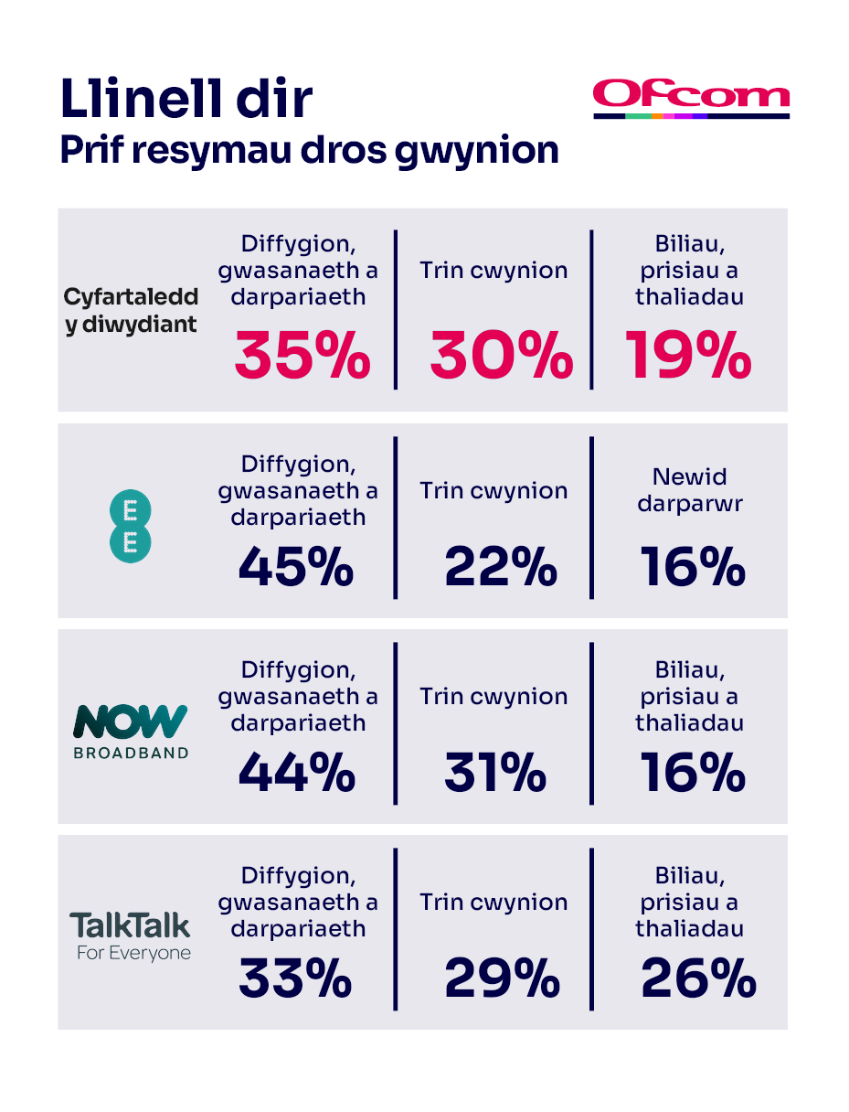 Rhesymau dros gwyno am wasanaethau ffôn tŷ. Mae’n dangos y prif resymau dros gwyno ar gyfer cyfartaledd y diwydiant a’r darparwr sy’n perfformio waethaf.