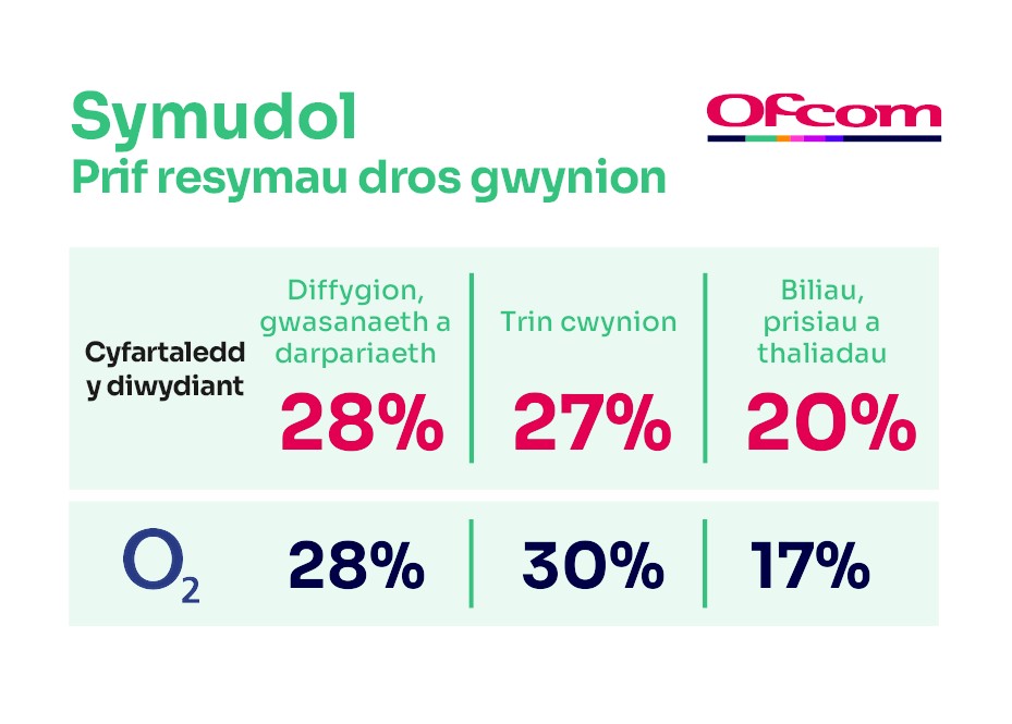 Rhesymau dros gwyno am wasanaethau ffôn symudol. Mae’n dangos y prif resymau dros gwyno ar gyfer cyfartaledd y diwydiant a’r darparwr sy’n perfformio waethaf.