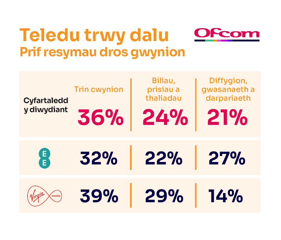 Rhesymau dros gwyno am wasanaethau teledu-drwy-dalu. Mae’n dangos y prif resymau dros gwyno ar gyfer cyfartaledd y diwydiant a’r darparwr sy’n perfformio waethaf.