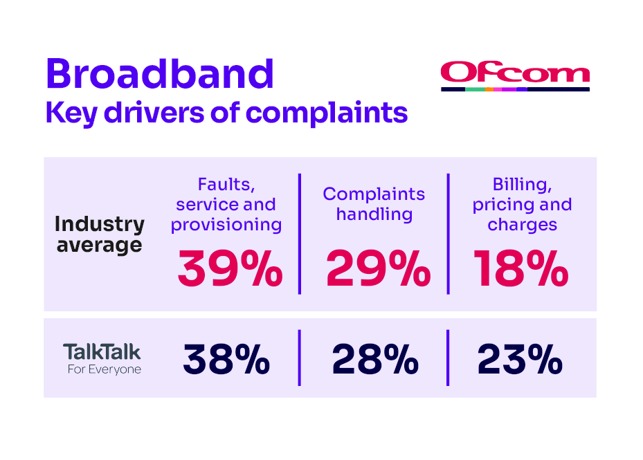 Reasons for complaining about broadband services. It shows the key complaints drivers for the industry average and the worst-performing provider.