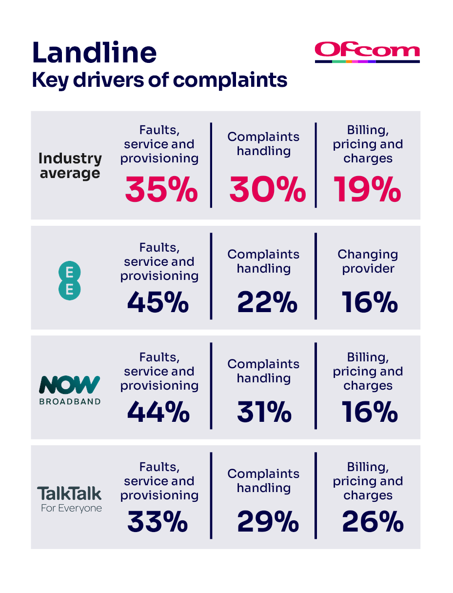 Reasons for complaining about landline services. It shows the key complaints drivers for the industry average and the worst-performing provider.