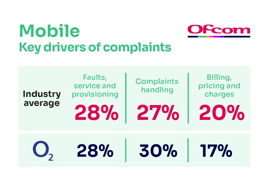 Reasons for complaining about mobile services. It shows the key complaints drivers for the industry average and the worst-performing provider.