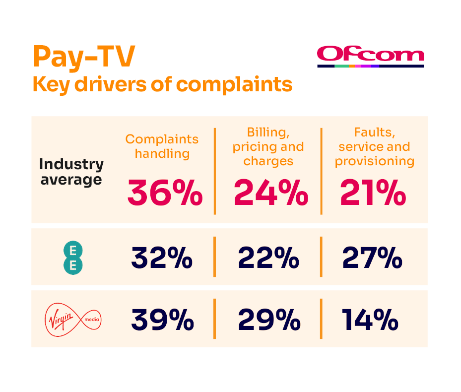 Reasons for complaining about pay-TV services. It shows the key complaints drivers for the industry average and the worst-performing provider.