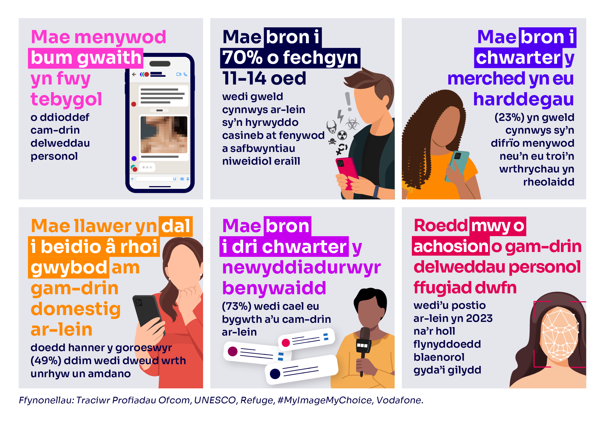 Casineb at fenywod ar-lein – cynnwys sy’n mynd ati’n weithredol i annog neu gadarnhau syniadau neu ymddygiadau sy’n gysylltiedig â chasineb at fenywod, gan gynnwys drwy normaleiddio trais rhywiol.   Beirniadu torfol ac aflonyddu ar-lein – lle mae menyw neu grwpiau o fenywod yn cael eu targedu â sarhad a bygythiadau trais. Mae hyn yn aml yn effeithio ar fenywod mewn bywyd cyhoeddus, gan gynnwys newyddiadurwyr a gwleidyddion. Cam-drin domestig ar-lein – defnyddio technoleg ar gyfer ymddygiad sy’n gorfodi ac yn rheoli mewn perthynas agos.  Camddefnyddio delweddau personol – rhannu delweddau personol heb gydsyniad – gan gynnwys y rhai sy'n cael eu creu gyda deallusrwydd artiffisial; yn ogystal â seiberfflachio – anfon delweddau anweddus at rywun heb eu caniatâd.  