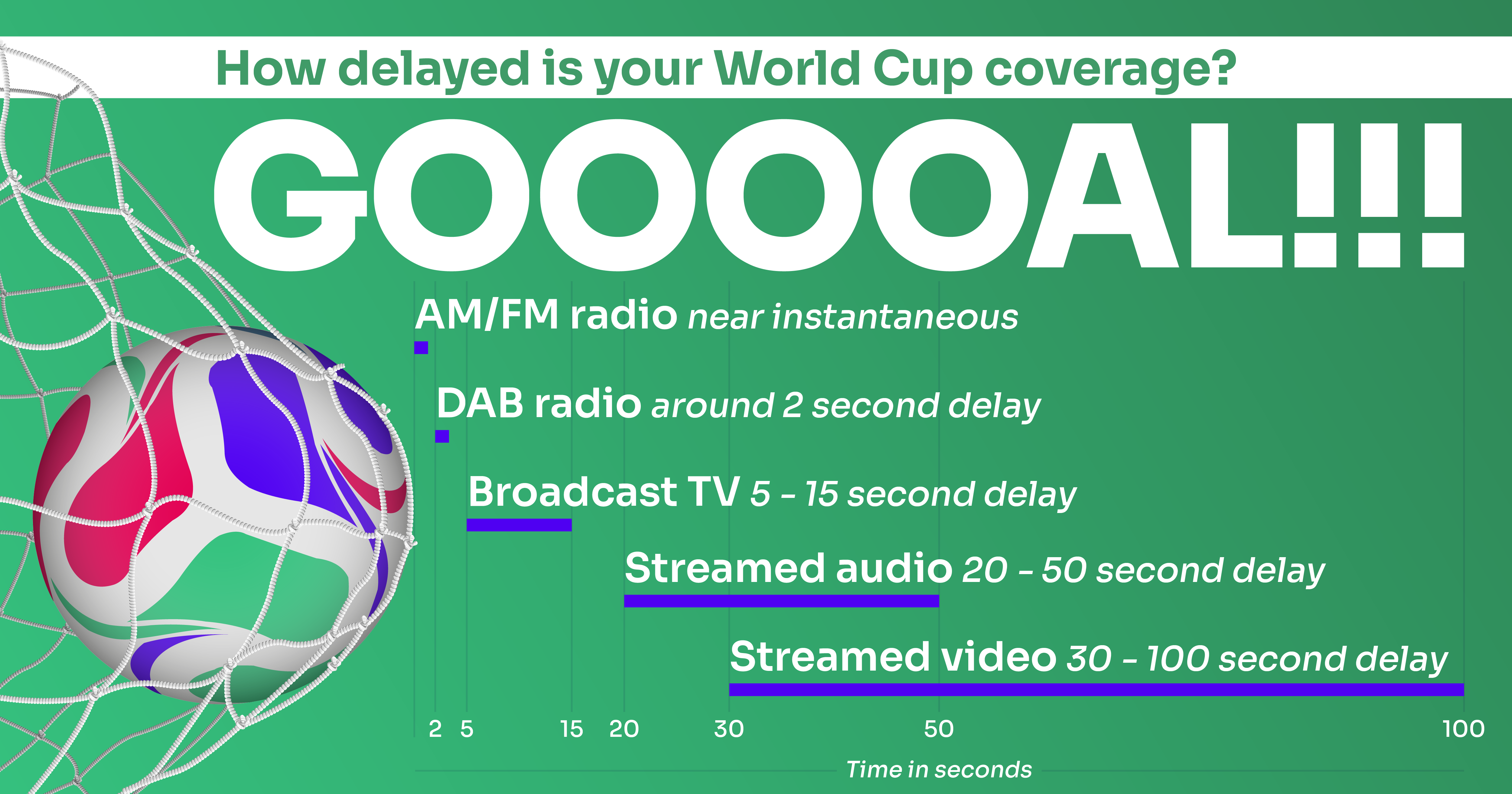 AM/FM radio is near instantaneous, with no noticeable delay. DAB (digital) radio has a delay of around two seconds. Broadcast TV, regardless of whether it’s terrestrial, satellite or cable, means a delay of between five and 20 seconds. Streamed audio has a delay of between 20 and 50 seconds. And streamed video, such as iPlayer or ITVX, could involve a delay of between 30 and 100 seconds.
