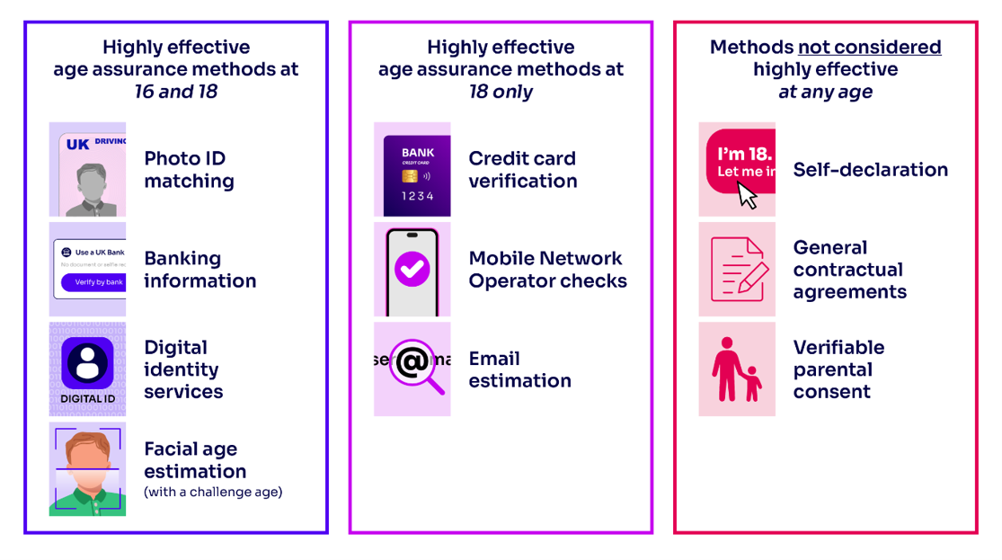 Age assurance methods we assessed