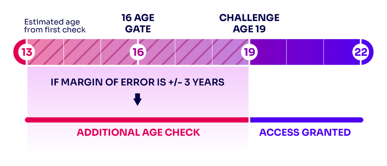 Illustration of a how a challenge age may work in practice