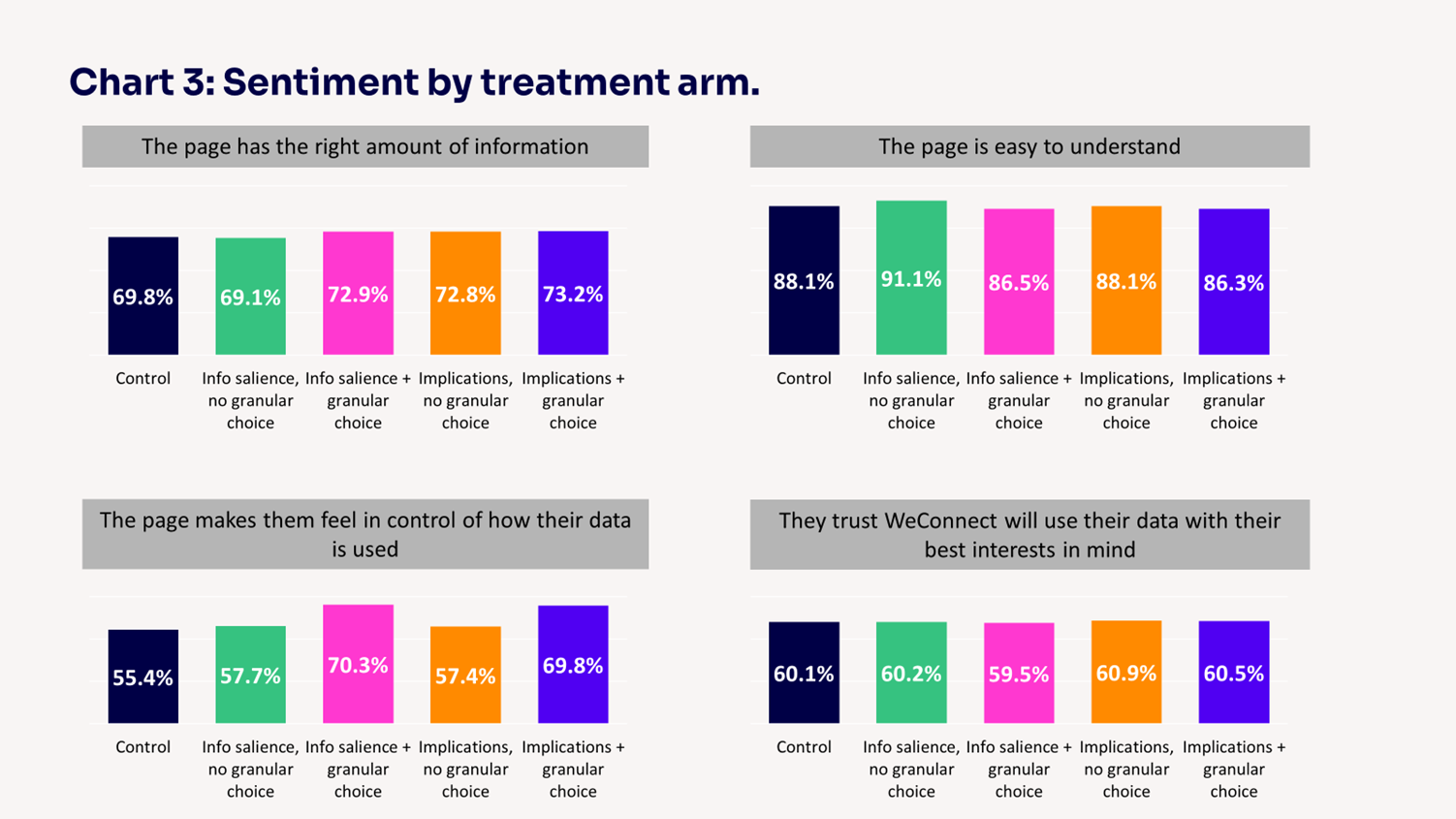 Sentiment-by-treatment-arm