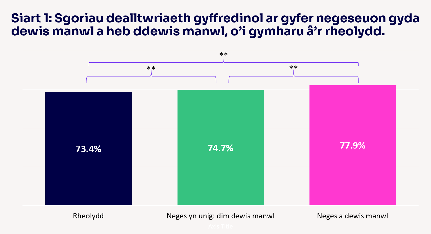 Siart 1Sgoriau dealltwriaeth gyffredinol ar gyfer negeseuon gyda dewis manwl a heb ddewis manwl, o’i gymharu â’r rheolydd.