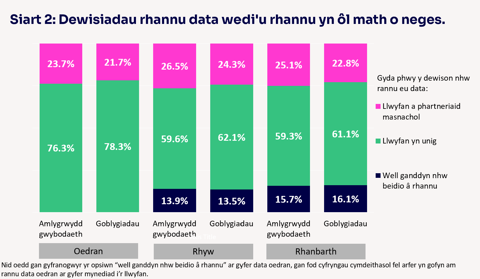 Siart 2Dewisiadau rhannu data wedi'u rhannu yn ôl math o neges.