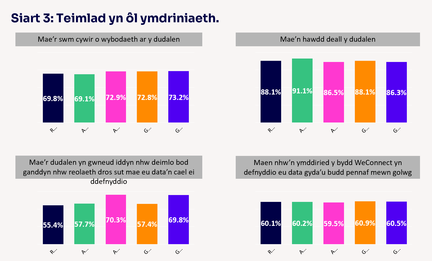 Siart 3 Teimlad yn ôl ymdriniaeth.